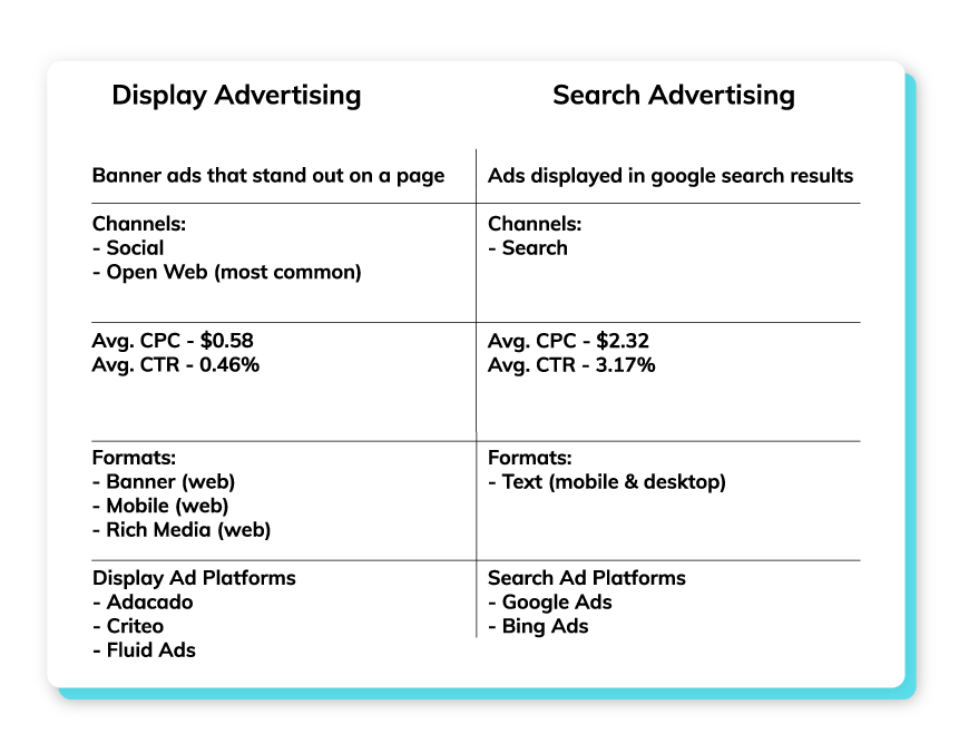 Display vs Search